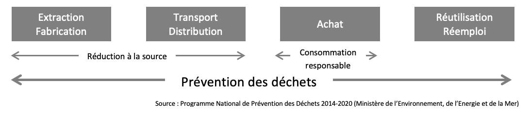 prevention-dechets